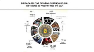 Brigada Militar divulga indicadores do Sistema Avante do ano de 2021, em São Lourenço do Sul