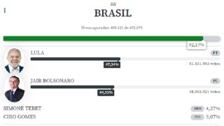 Com 92,17% das urnas apuradas, Lula lidera com 47,34%
