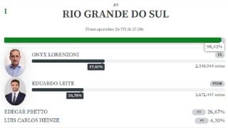 Rio Grande do Sul terá segundo turno para governador